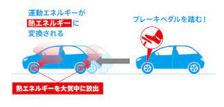 図解】回生ブレーキとは？減速や発電の仕組みからEV車種別の操作までを解説 - EV DAYS | EVのある暮らしを始めよう さん