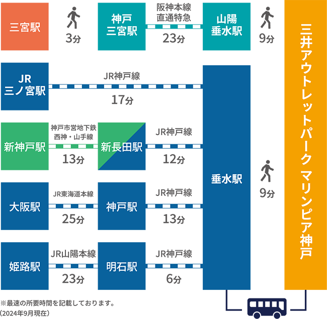 三井アウトレットパークマリンピア神戸　アクセス