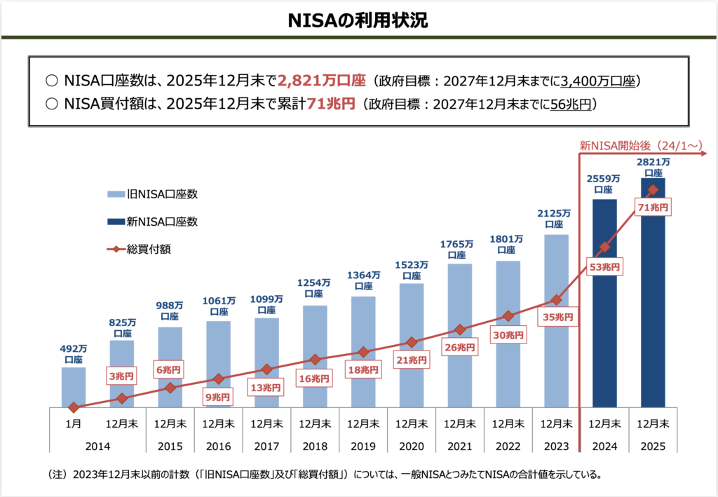 引用：金融庁