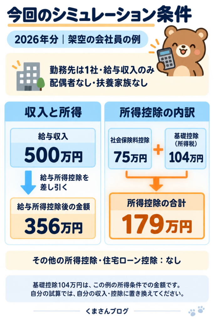 今回のシミュレーション条件。給与収入500万円、給与所得356万円、社会保険料控除75万円と基礎控除104万円を足した所得控除の合計179万円。配偶者・扶養家族なし。