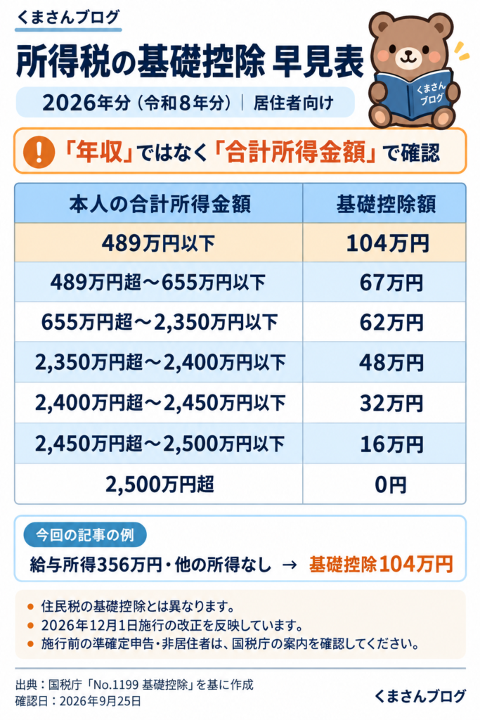 2026年分の所得税の基礎控除早見表。合計所得金額489万円以下は104万円、489万円超655万円以下は67万円、655万円超2350万円以下は62万円、2350万円超2400万円以下は48万円、2400万円超2450万円以下は32万円、2450万円超2500万円以下は16万円、2500万円超は0円。