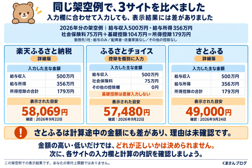 給与収入500万円の架空例を3サイトに入力した結果。楽天ふるさと納税は58,069円、ふるさとチョイスは57,480円、さとふるは49,000円。