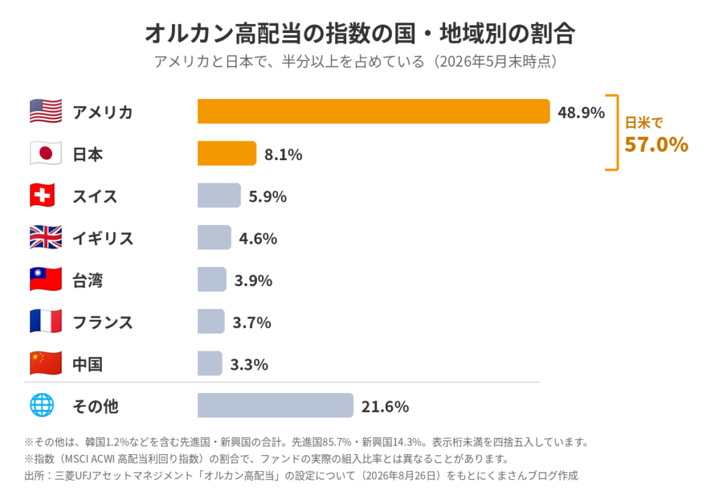オルカン高配当の指数の国・地域別の割合。アメリカ48.9%、日本8.1%で、日米で57.0%(2026年5月末時点)