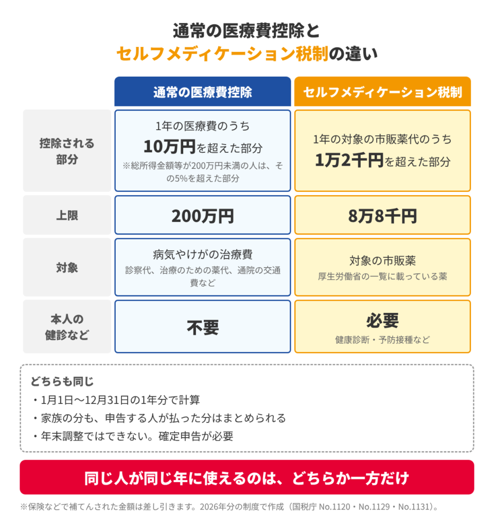 通常の医療費控除とセルフメディケーション税制の違いを比べた表