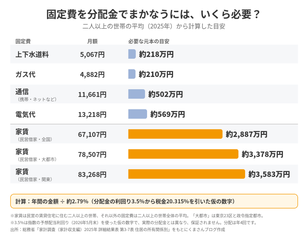 固定費を分配金でまかなうのに必要な元本の目安。上下水道料で約218万円、電気代で約569万円、家賃(民営借家・全国)で約2,887万円