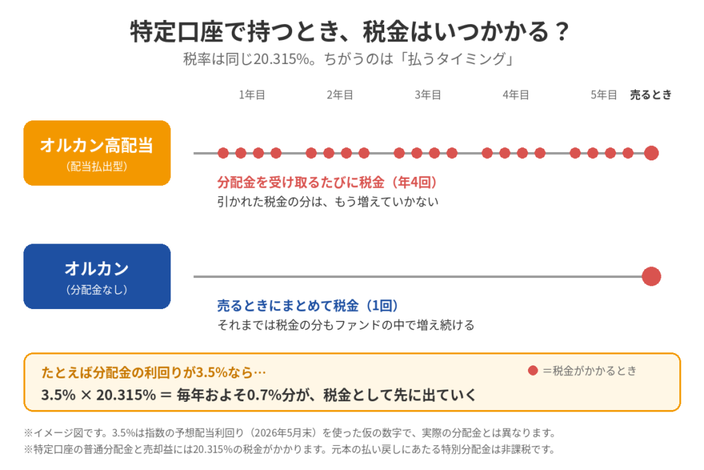 特定口座で持つときの税金のタイミング。オルカン高配当は分配金のたびに年4回、オルカンは売るときに1回だけ税金がかかる