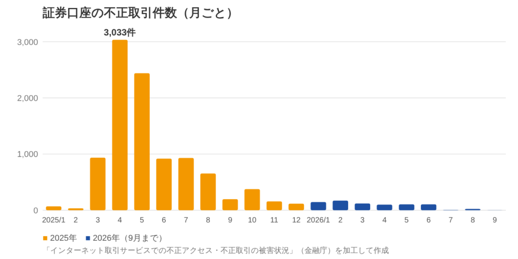 証券口座の不正取引件数の推移（2025年1月〜2026年9月）。2025年4月の3,033件がピーク