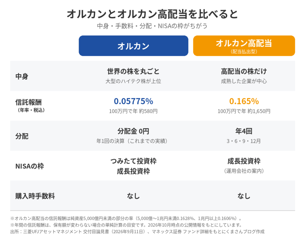 オルカンとオルカン高配当(配当払出型)の比較。信託報酬は0.05775%と0.165%、分配は0円と年4回、NISAはつみたて・成長投資枠と成長投資枠