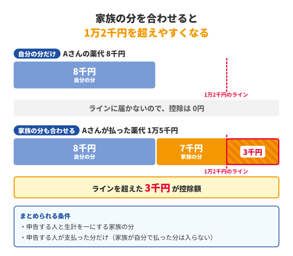 自分の分8千円だけでは控除0円、家族の分7千円を合わせた1万5千円なら3千円が控除額になる図