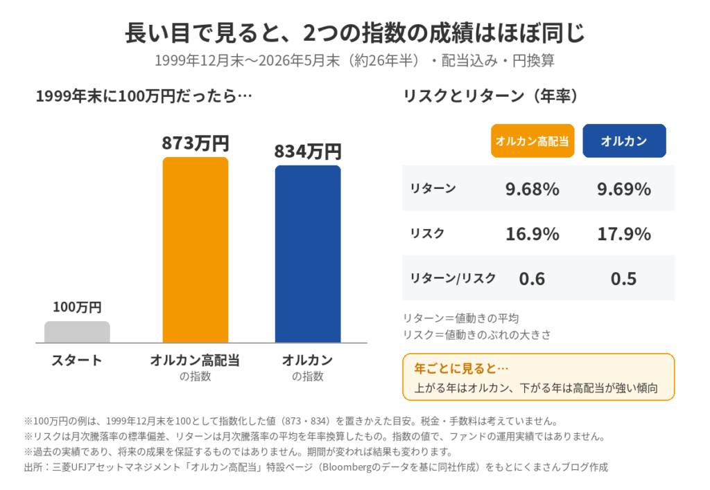 1999年12月末〜2026年5月末の比較。100万円がオルカン高配当の指数で873万円、オルカンの指数で834万円。リターンは年9.68%と9.69%でほぼ同じ