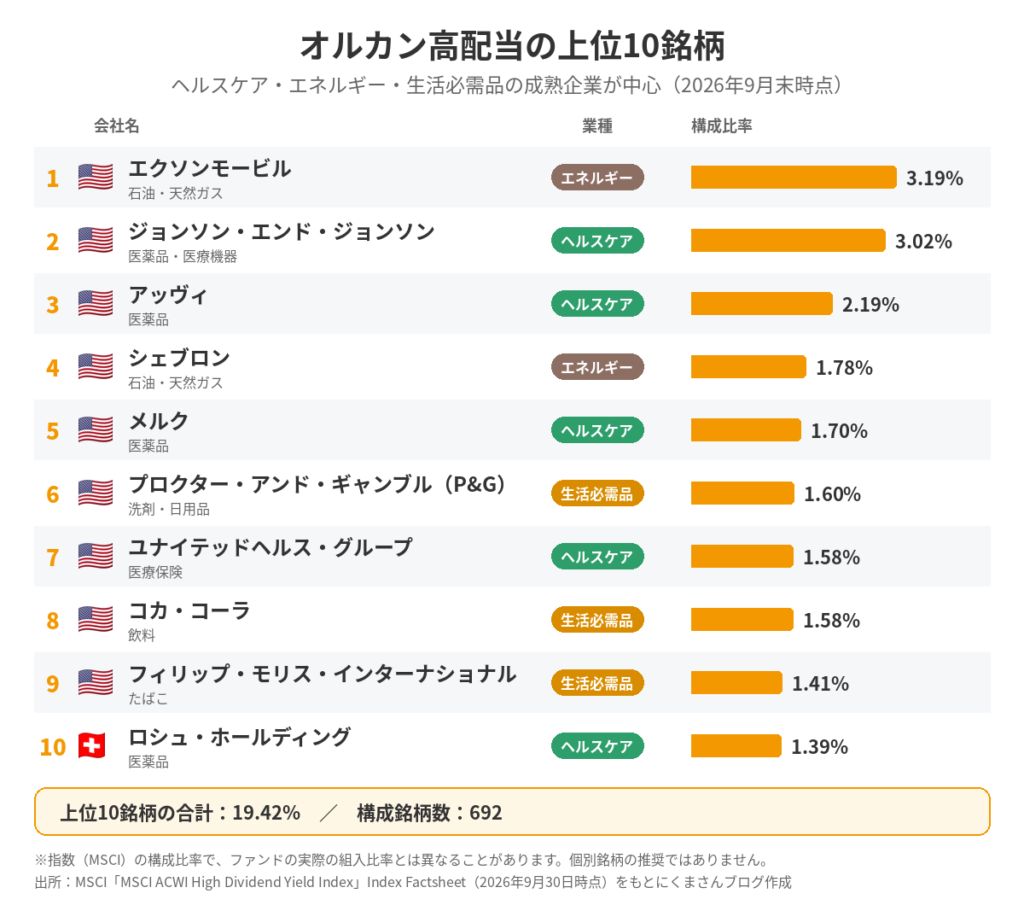 オルカン高配当の上位10銘柄。エクソンモービル、ジョンソン・エンド・ジョンソン、アッヴィなど、エネルギー・ヘルスケア・生活必需品の成熟企業が中心(2026年9月末時点)