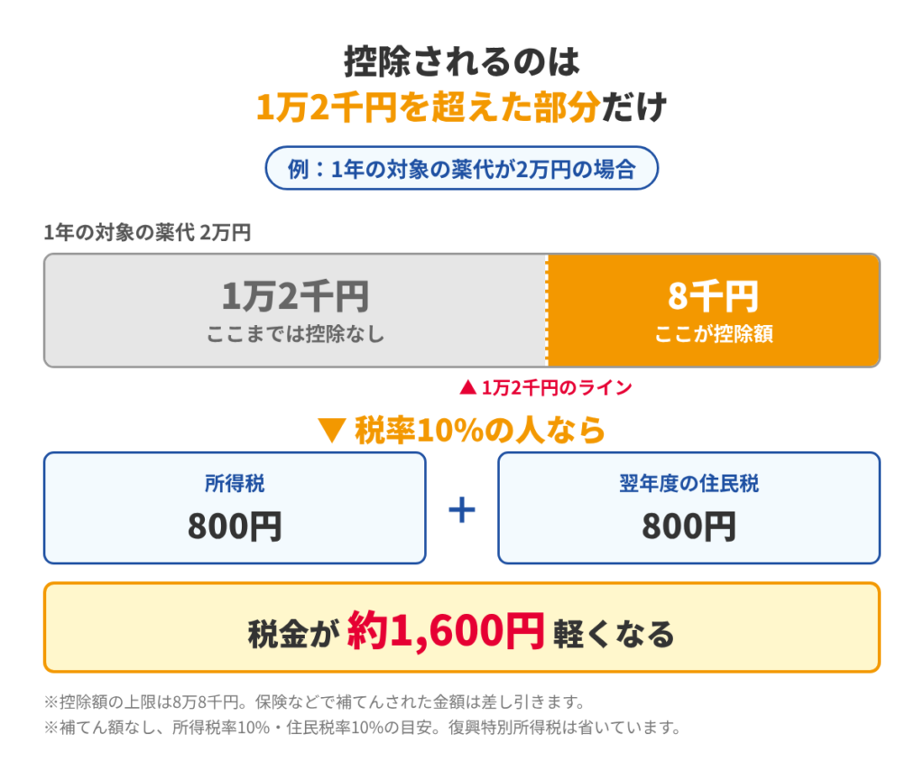 対象の薬代2万円のうち、1万2千円を超えた8千円が控除額になり、税率10%の人は税金が約1,600円軽くなる図
