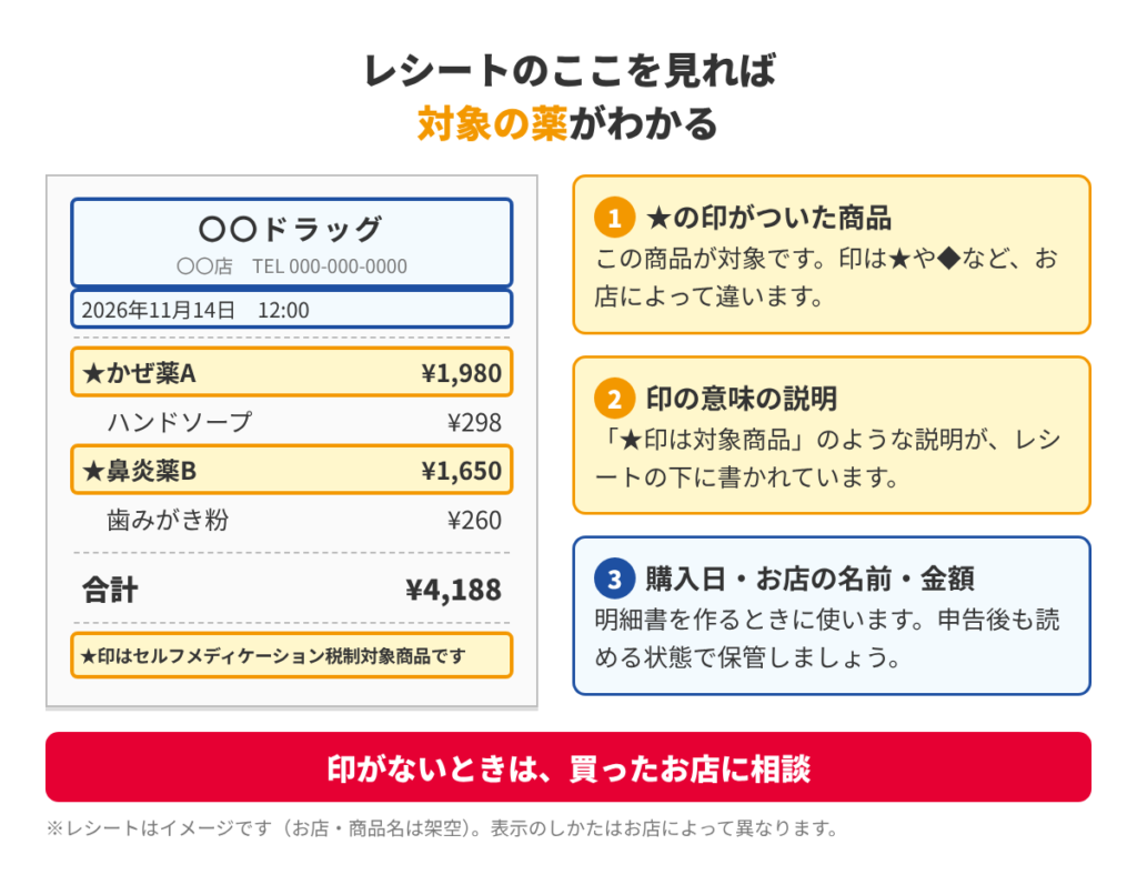 レシートの★印の商品、印の説明、購入日・店名・金額の3か所を示した図