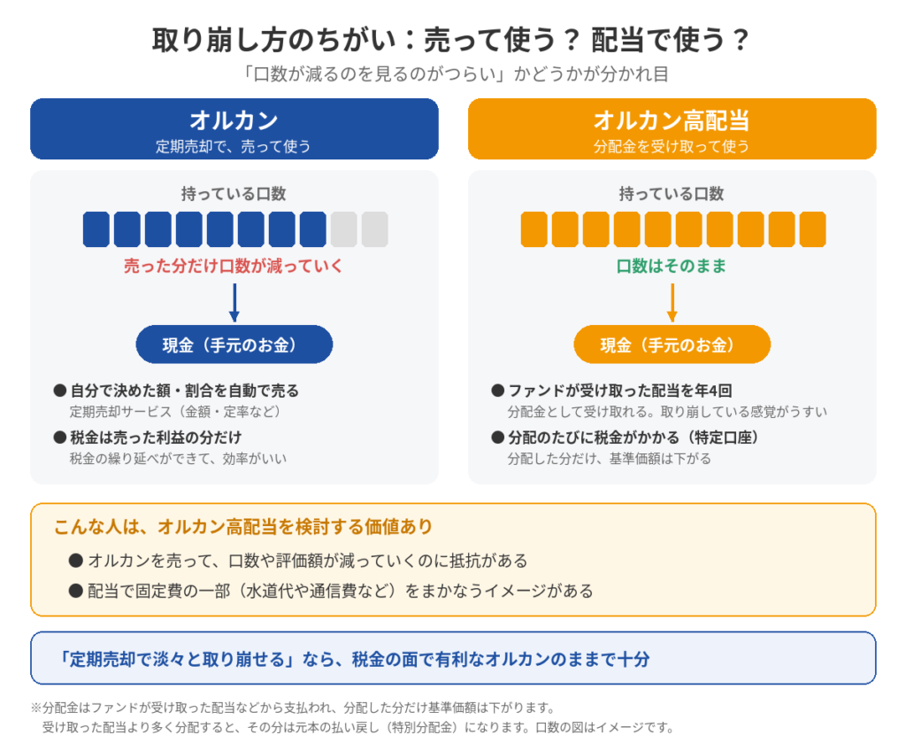 オルカンは定期売却で売って使うと口数が減り、オルカン高配当は口数を減らさずに分配金を受け取れる。口数が減るのに抵抗がある人はオルカン高配当を検討する価値がある