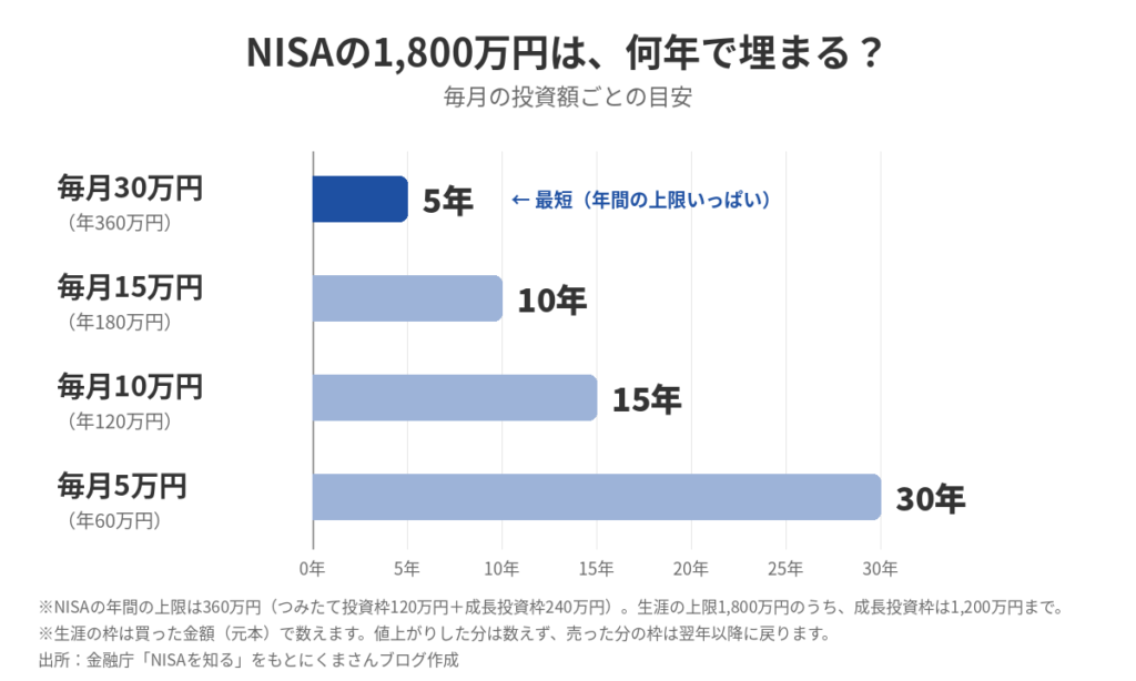 NISAの生涯の枠1,800万円が埋まるまでの年数。毎月30万円で5年、15万円で10年、10万円で15年、5万円で30年