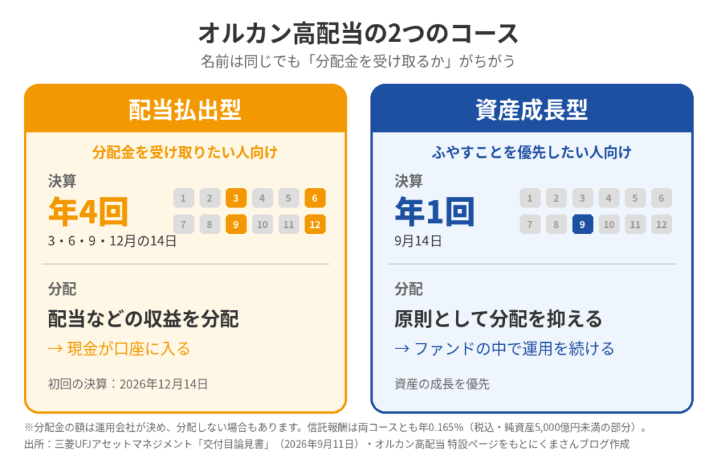 オルカン高配当の2つのコース。配当払出型は決算年4回で分配金を受け取れ、資産成長型は決算年1回で分配を抑える