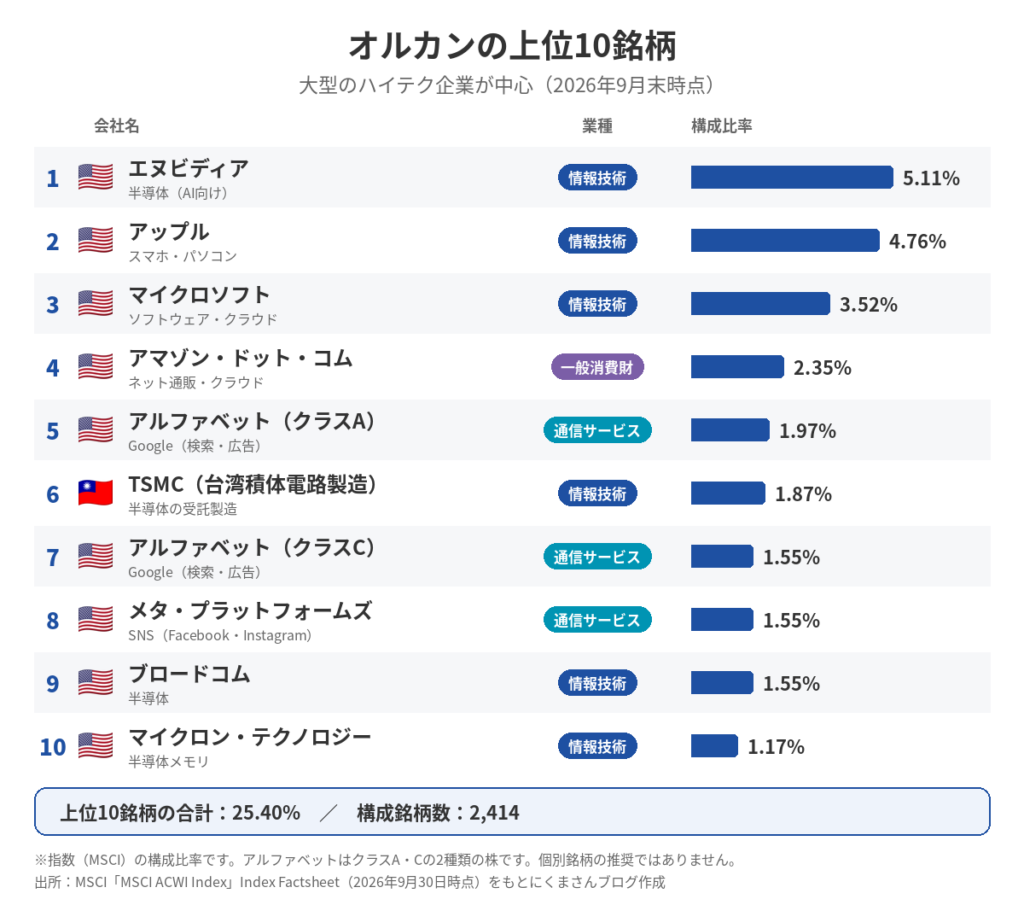 オルカンの上位10銘柄。エヌビディア、アップル、マイクロソフトなど、大型のハイテク企業が中心(2026年9月末時点)