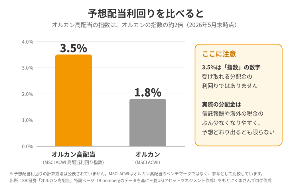 予想配当利回りの比較。オルカン高配当の指数3.5%、オルカンの指数1.8%(2026年5月末時点)