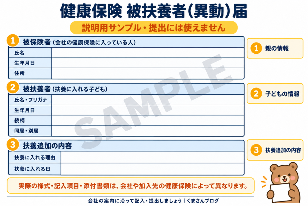 健康保険の被扶養者（異動）届を簡略化した説明用サンプル。親と子どもの情報、扶養追加の内容の記入欄。実際の様式や添付書類は加入先によって異なり、提出には使用できない。