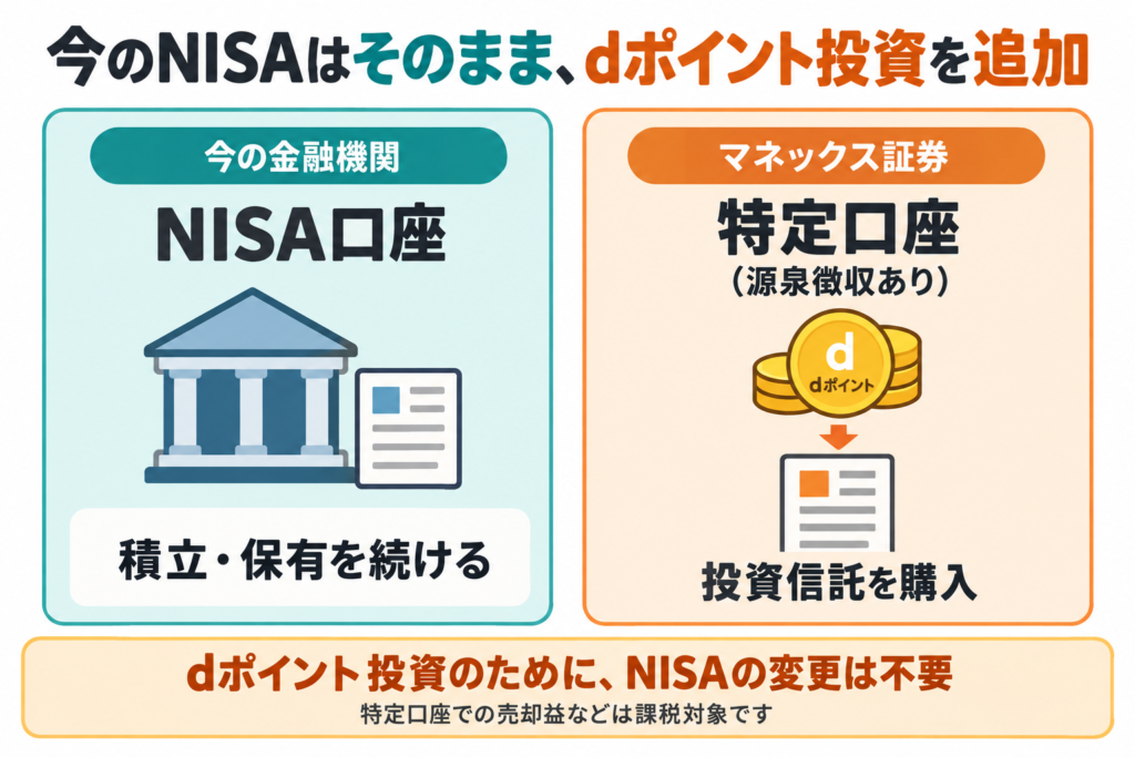 dポイントの使い道は「買い物で使う」と「投資する」の大きく2つ
