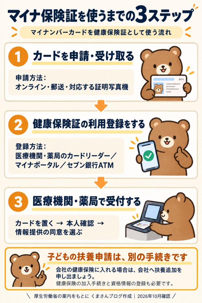マイナ保険証を使うまでの3ステップ。カードの申請・受取、健康保険証の利用登録、医療機関・薬局での受付。会社への子どもの扶養申請は別途必要。