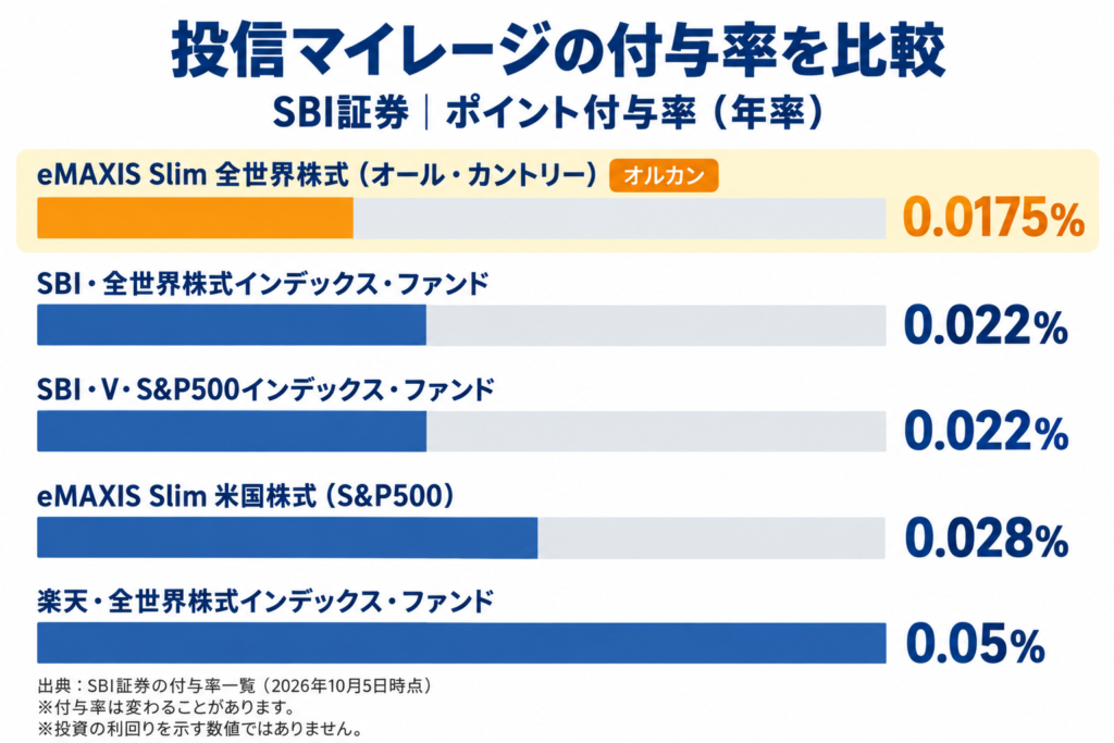 投信マイレージの付与率の比較。eMAXIS Slim全世界株式（オール・カントリー）0.0175%、SBI・全世界株式0.022%、SBI・V・S&P500 0.022%、eMAXIS Slim米国株式（S&P500）0.028%、楽天・全世界株式0.05%