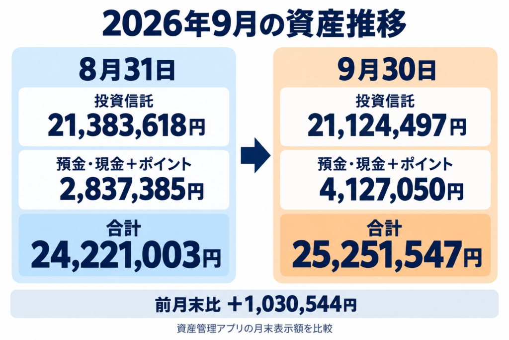 2026年8月末と9月末の資産比較。総資産は24,221,003円から25,251,547円へ、1,030,544円増加。