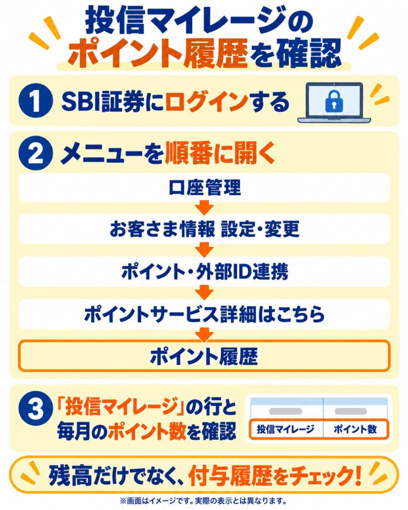 投信マイレージのポイント履歴の確認手順。SBI証券にログインし、口座管理、お客さま情報 設定・変更、ポイント・外部ID連携、ポイントサービス詳細はこちら、ポイント履歴の順に開き、投信マイレージの行を確認する