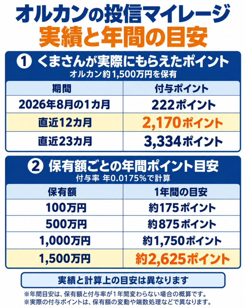オルカン約1,500万円で実際にもらえたポイント（2026年8月222ポイント、直近12か月2,170ポイント、直近23か月3,334ポイント）と、保有額ごとの年間ポイントの目安