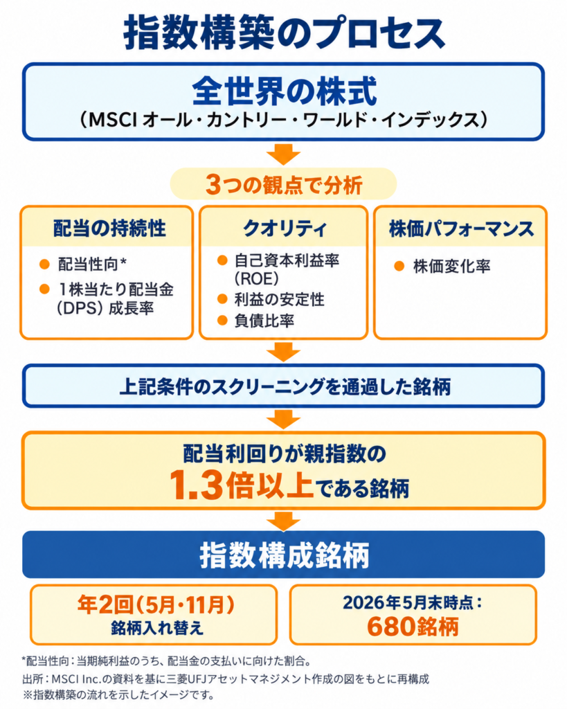 オルカン高配当の指数のつくり方。MSCI ACWIの銘柄から配当の続きやすさや財務の質などで選び、配当利回りが元の指数の1.3倍以上の銘柄を採用する