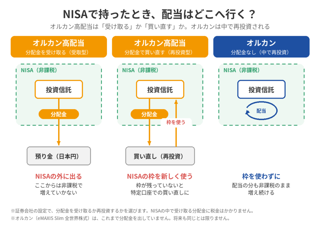 NISAで持ったときの配当の流れ。オルカン高配当は分配金を受け取るとNISAの外に出て、買い直すとNISAの枠を使う。オルカンは枠を使わずに非課税のまま増え続ける
