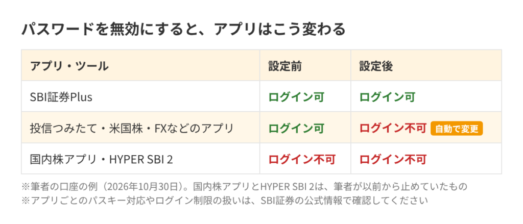 パスワードを無効にする前と後のアプリ・ツールのログイン可否（筆者の口座の例）。SBI証券Plusは設定後もログインでき、投信つみたて・米国株・FXなどのアプリは自動でログイン不可になった