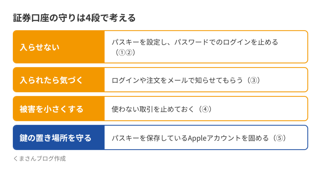 証券口座の守りは4段で考える