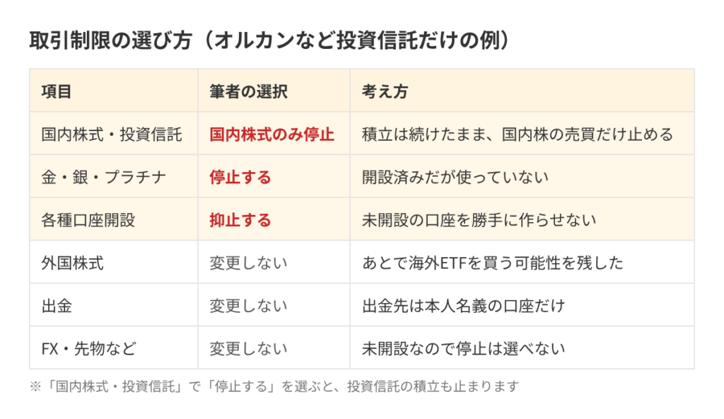 取引制限の選び方（投資信託だけの例）