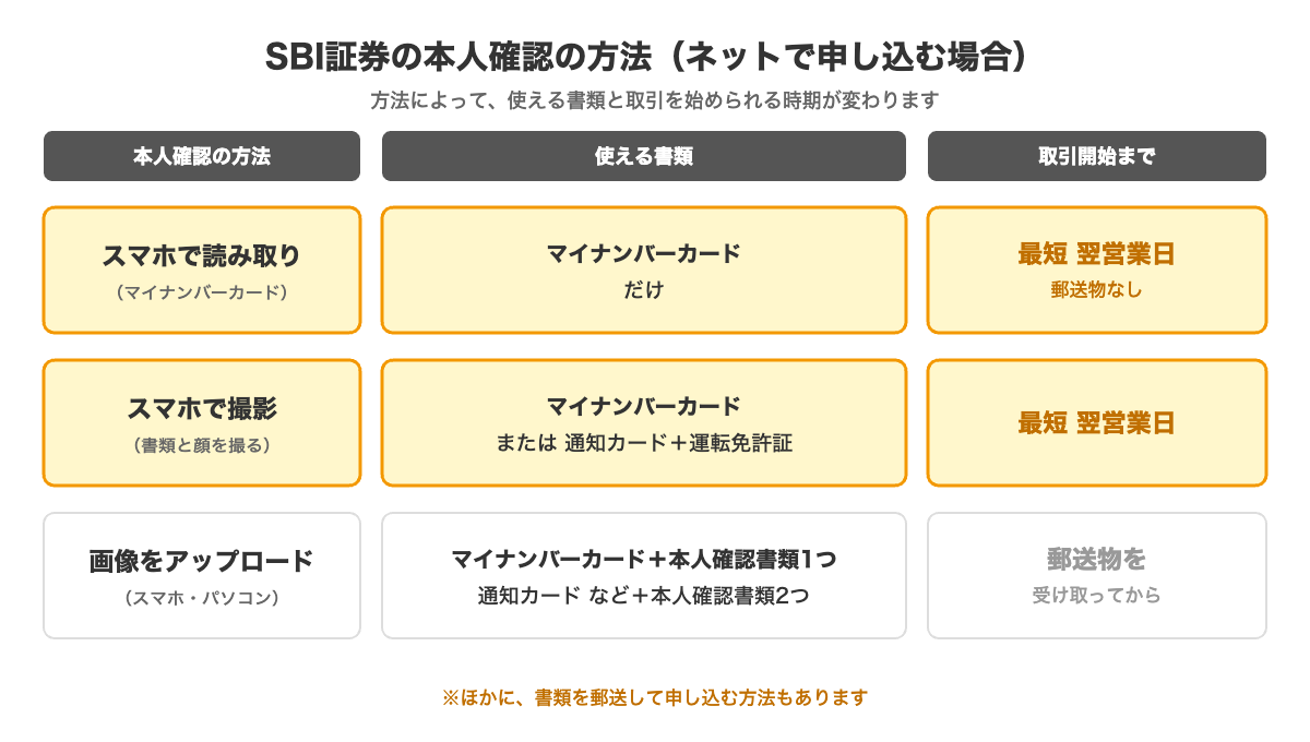 SBI証券の本人確認の方法。スマホで読み取りはマイナンバーカードだけで最短翌営業日、スマホで撮影はマイナンバーカードか通知カード+運転免許証で最短翌営業日、画像をアップロードは郵送物を受け取ってから取引開始