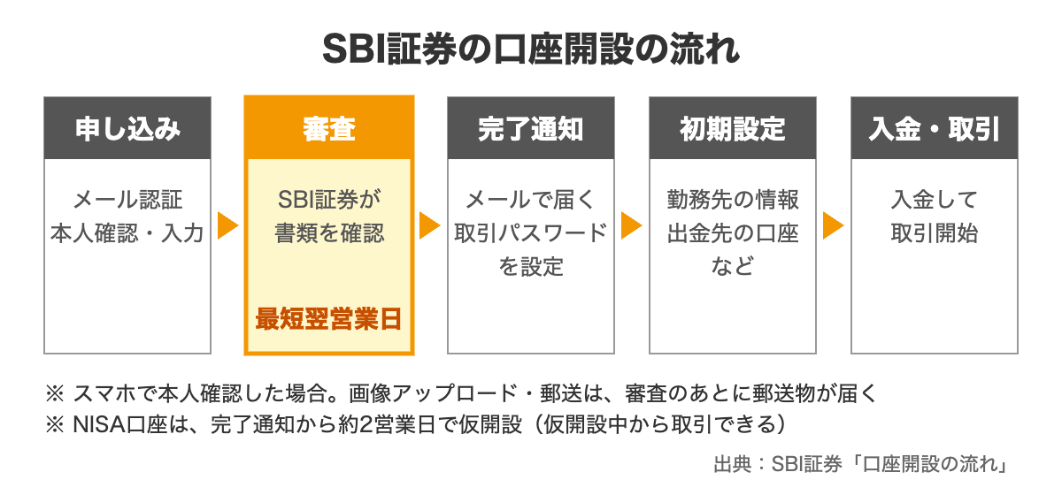 SBI証券の口座開設の流れ。申し込み(メール認証、本人確認・入力)→審査(最短翌営業日)→完了通知がメールで届き取引パスワードを設定→初期設定で勤務先の情報や出金先の口座などを登録→入金して取引開始。NISA口座は完了通知から約2営業日で仮開設