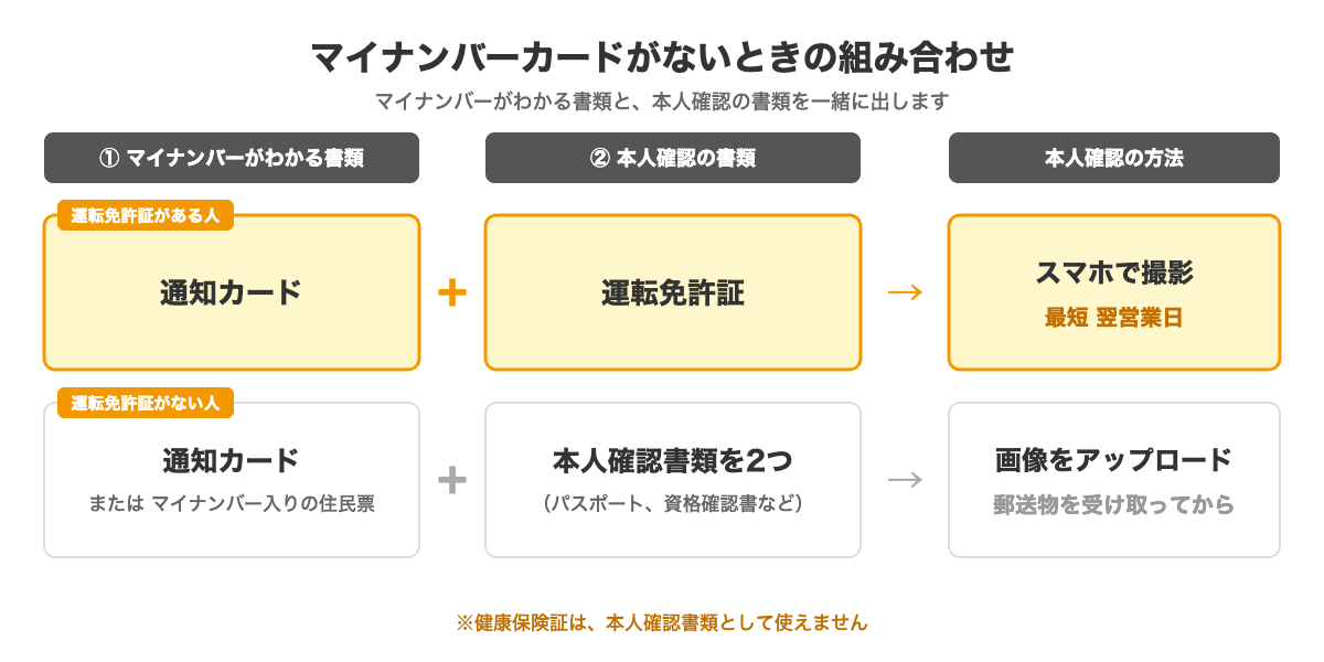 マイナンバーカードがないときは、通知カードと運転免許証をスマホで撮影。運転免許証がない場合は、通知カードまたはマイナンバー入りの住民票と本人確認書類2つを画像でアップロード